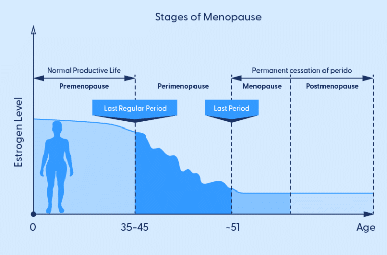 The Effects of Menopause on Joint Pain and Bone Health Understanding the Changes London